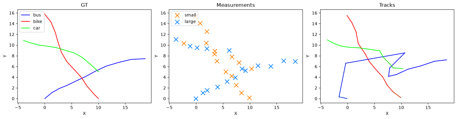 GT, Measurements, Tracks