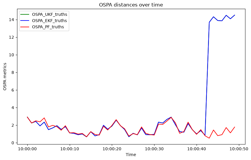 OSPA distances over time