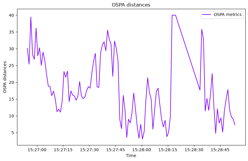 OSPA distances