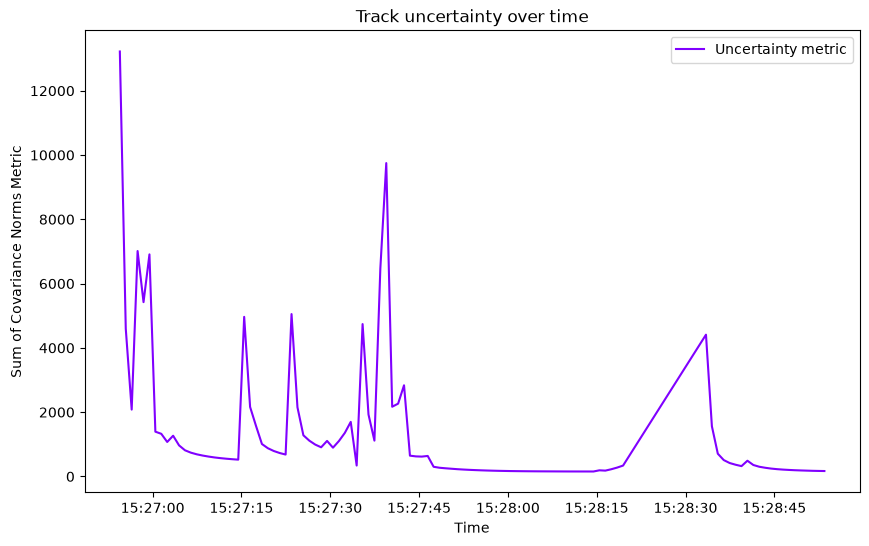 Track uncertainty over time