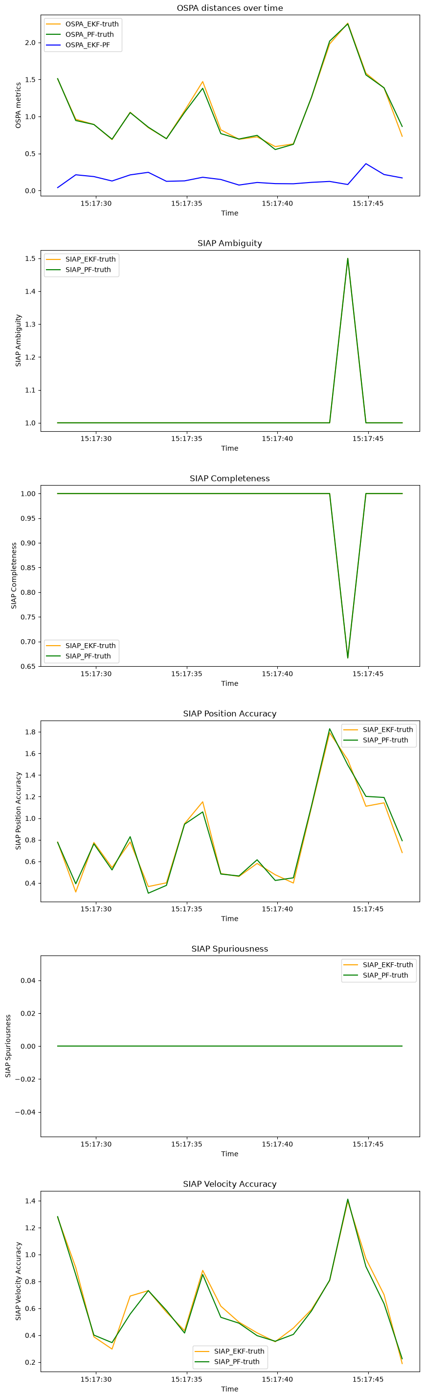 OSPA distances over time, SIAP Ambiguity, SIAP Completeness, SIAP Position Accuracy, SIAP Spuriousness, SIAP Velocity Accuracy