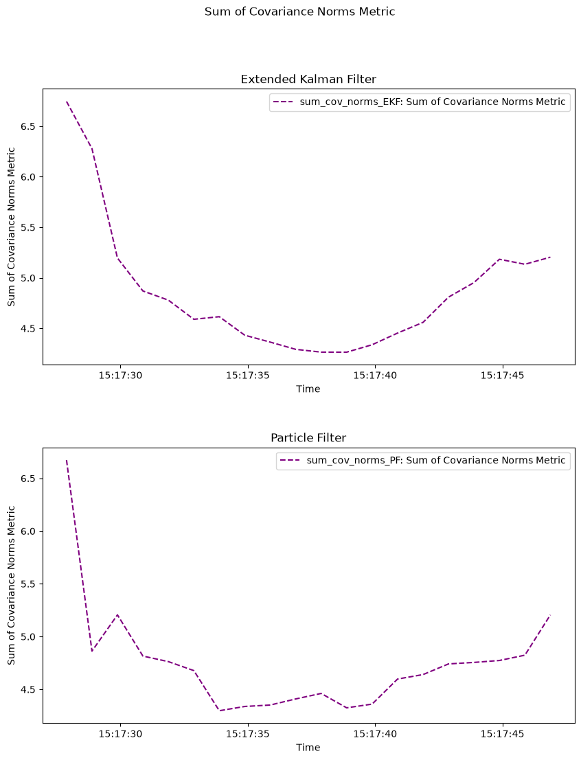 Sum of Covariance Norms Metric, Extended Kalman Filter, Particle Filter