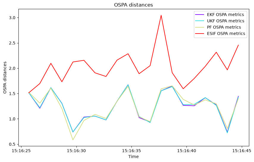 OSPA distances