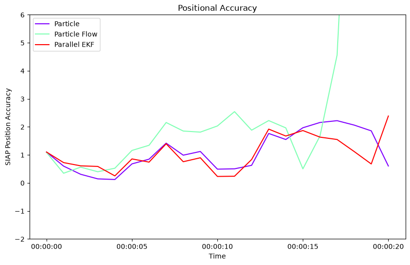 Positional Accuracy