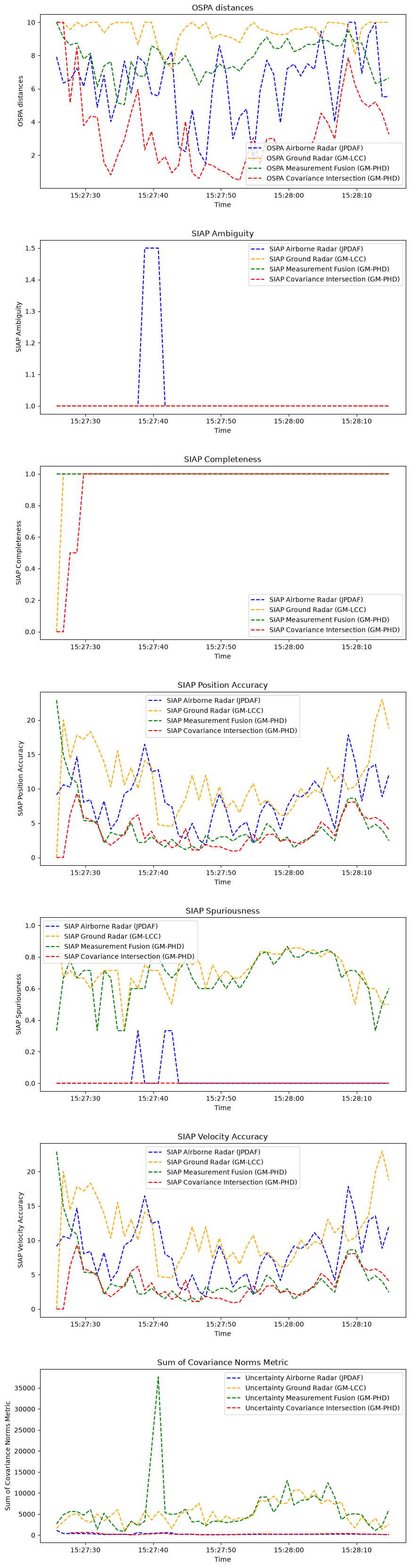 OSPA distances, SIAP Ambiguity, SIAP Completeness, SIAP Position Accuracy, SIAP Spuriousness, SIAP Velocity Accuracy, Sum of Covariance Norms Metric