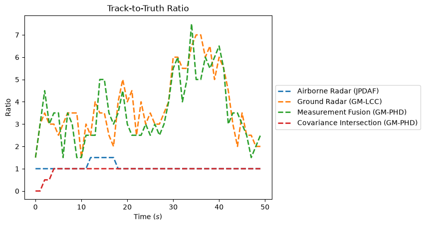 Track-to-Truth Ratio