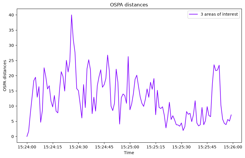 OSPA distances
