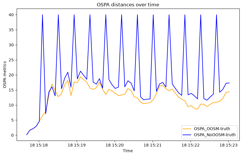 OSPA distances over time