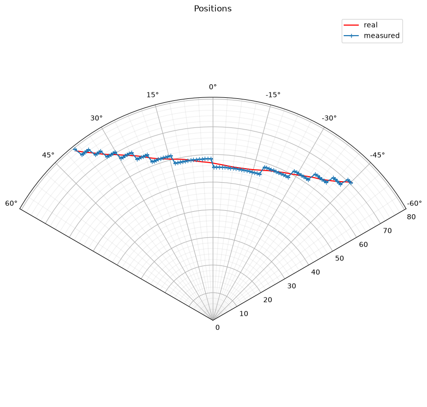 Positions