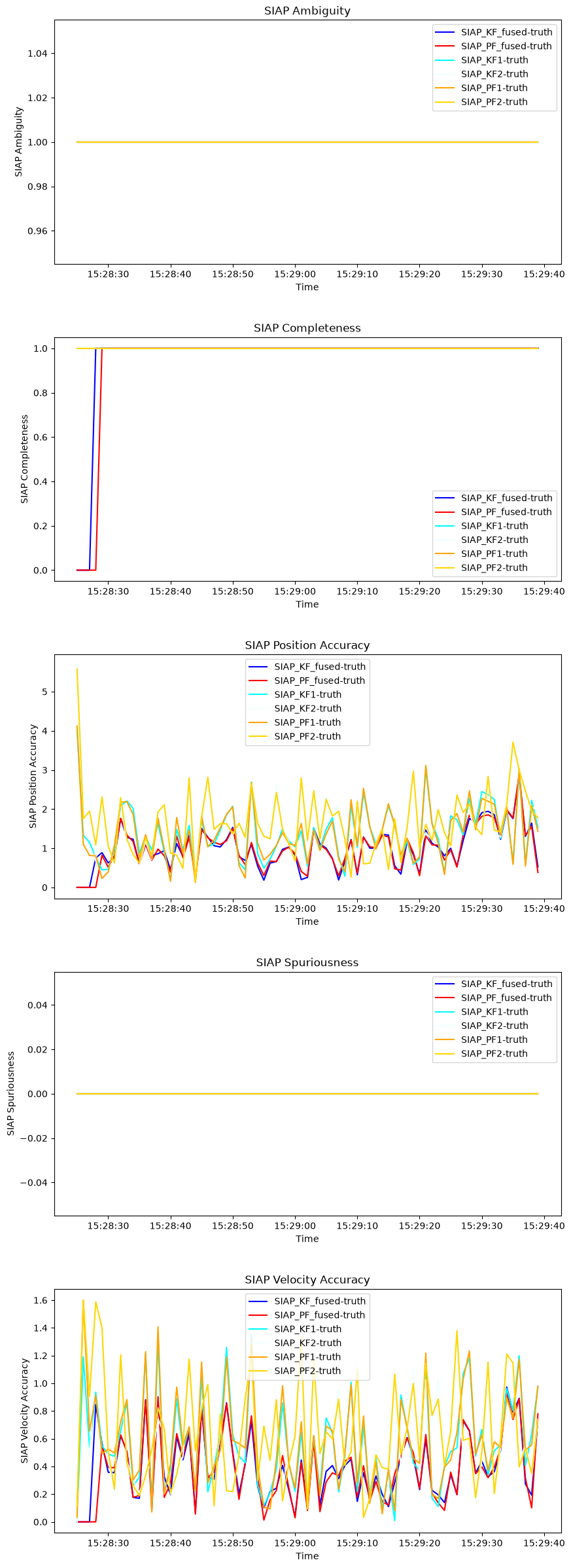 SIAP Ambiguity, SIAP Completeness, SIAP Position Accuracy, SIAP Spuriousness, SIAP Velocity Accuracy